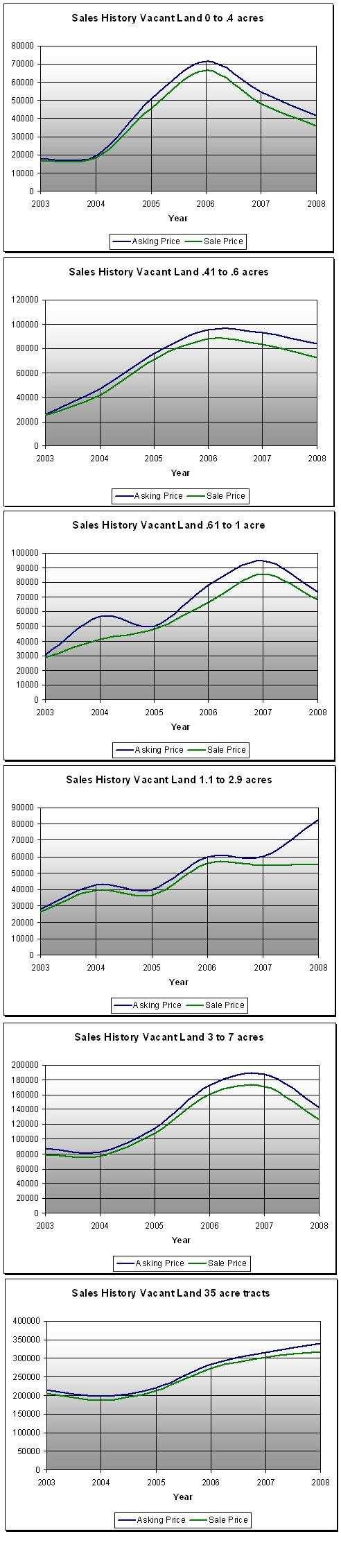 History of vacant land sales in Pagosa Springs Colorado from 2003 to 2008 catogorized by parcel size.